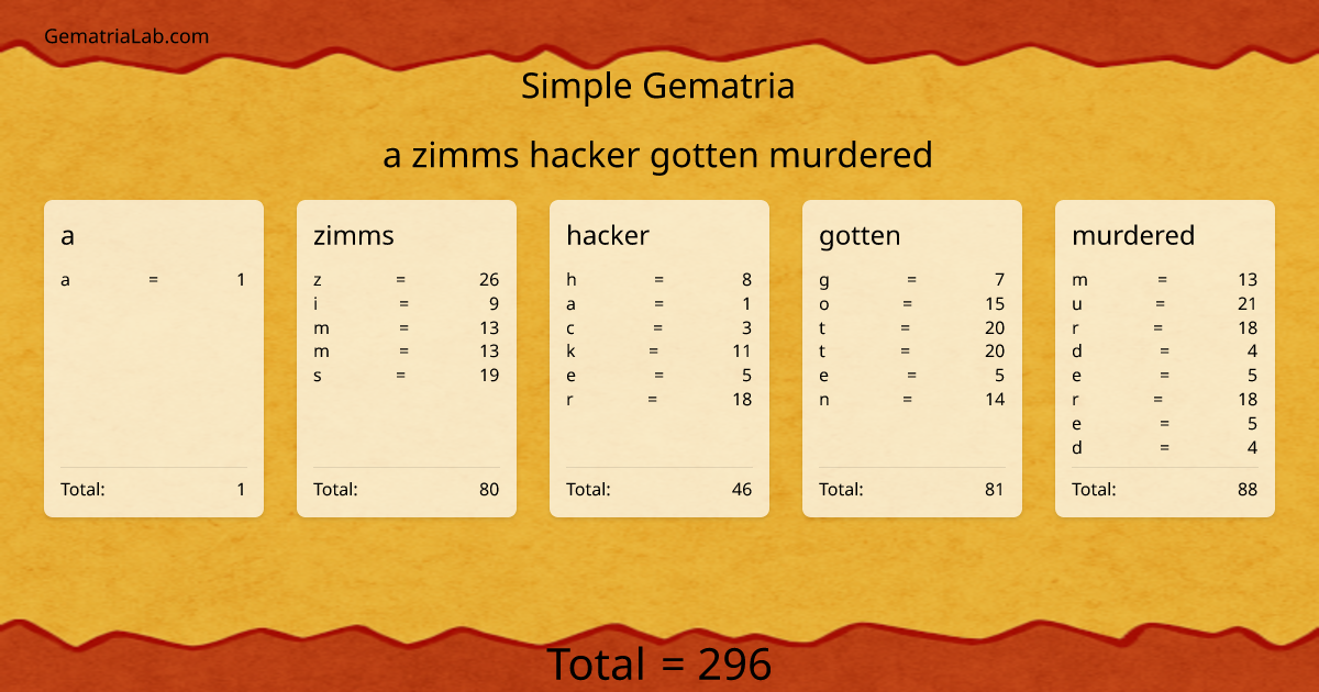 a zimms hacker gotten murdered in simple Gematria
